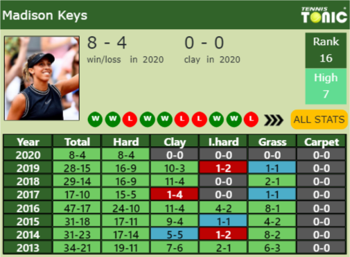 Madison Keys Point Table info
