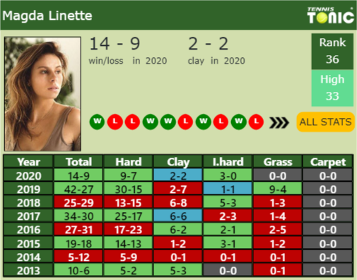 Magda Linette Point Table info