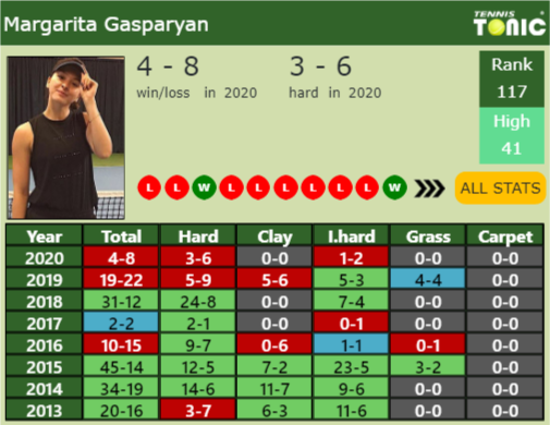 Margarita Gasparyan Point Table info