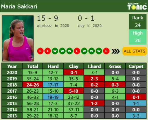 Maria Sakkari Point Table info