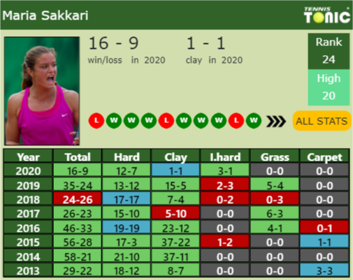 Maria Sakkari Point Table info
