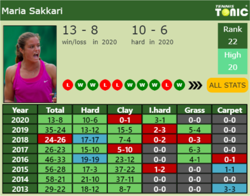 Maria Sakkari Point Table info