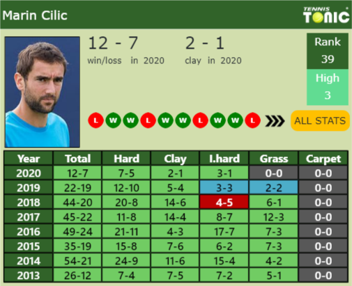 Marin Cilic Point Table info
