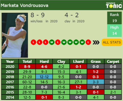 Marketa Vondrousova Point Table info
