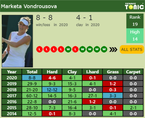 Marketa Vondrousova Point Table info