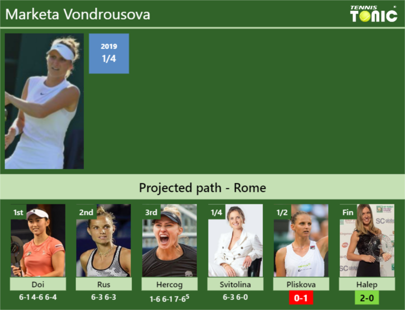 Marketa Vondrousova Stats info