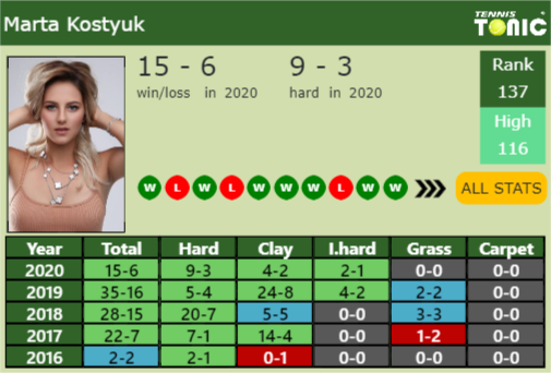 Marta Kostyuk Point Table info