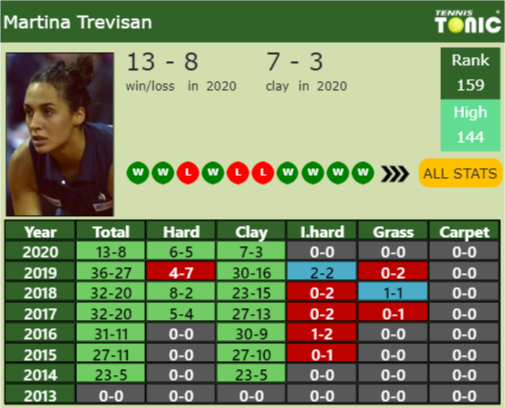 Martina Trevisan Point Table info