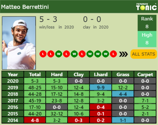Matteo Berrettini Point Table info