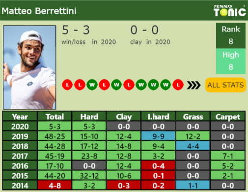 Matteo Berrettini Point Table info