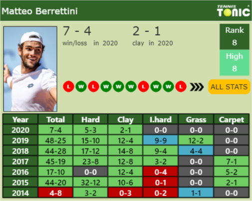 Matteo Berrettini Point Table info