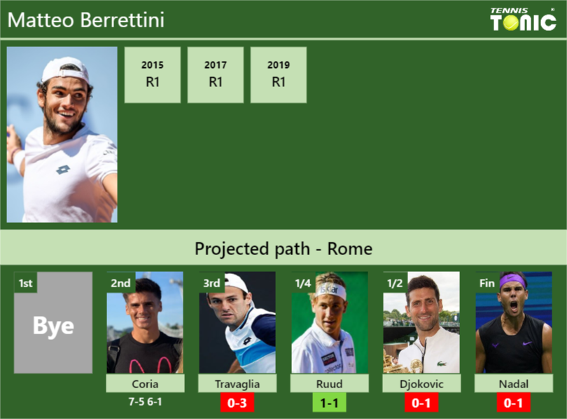 Matteo Berrettini Stats info