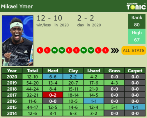 Mikael Ymer Point Table info