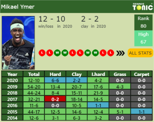 Mikael Ymer Point Table info