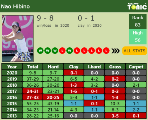 Nao Hibino Point Table info