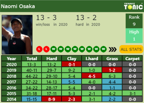 Naomi Osaka Point Table info