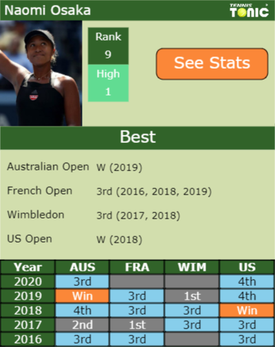 Naomi Osaka Point Table info