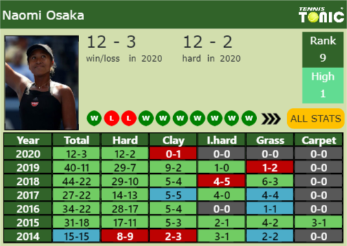 Naomi Osaka Point Table info