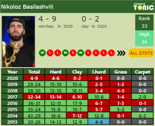 Nikoloz Basilashvili Point Table info