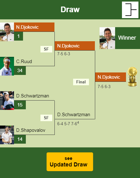 Novak Djokovic Draw info