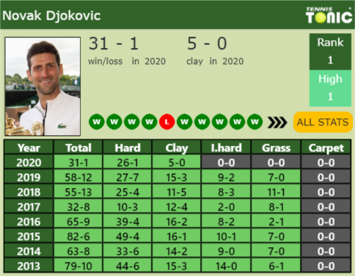 Novak Djokovic Point Table info