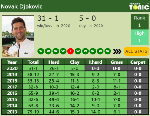 Novak Djokovic Point Table info