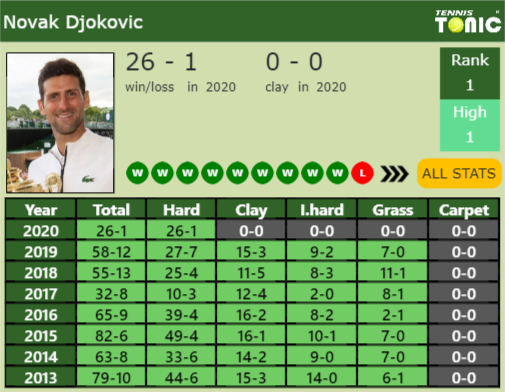 Novak Djokovic Point Table info