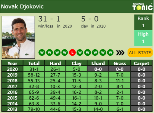 Novak Djokovic Point Table info
