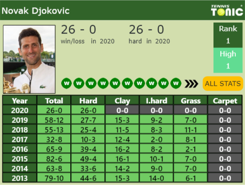 Novak Djokovic Point Table info