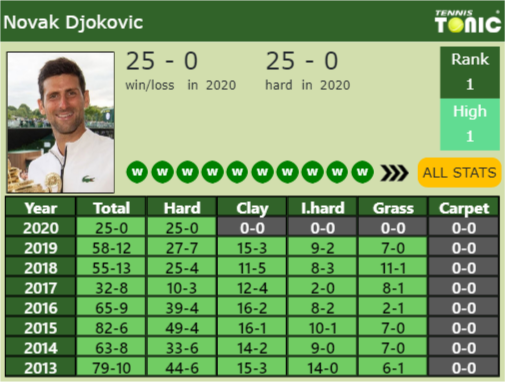 Novak Djokovic Point Table info