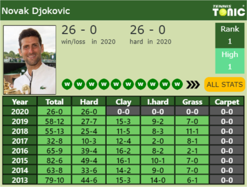 Novak Djokovic Point Table info