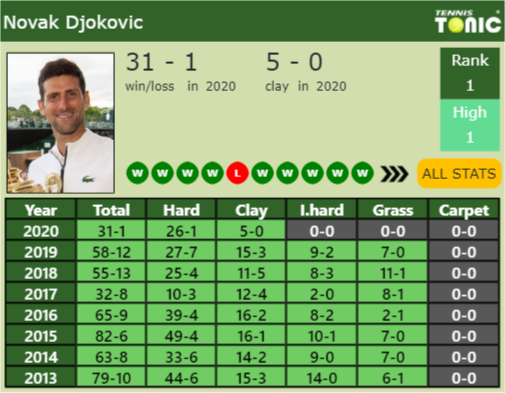 Novak Djokovic Point Table info