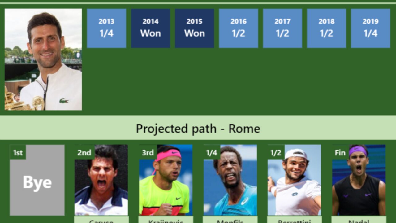 PREVIEW H2H. Novak Djokovic s draw prediction in Rome with Caruso