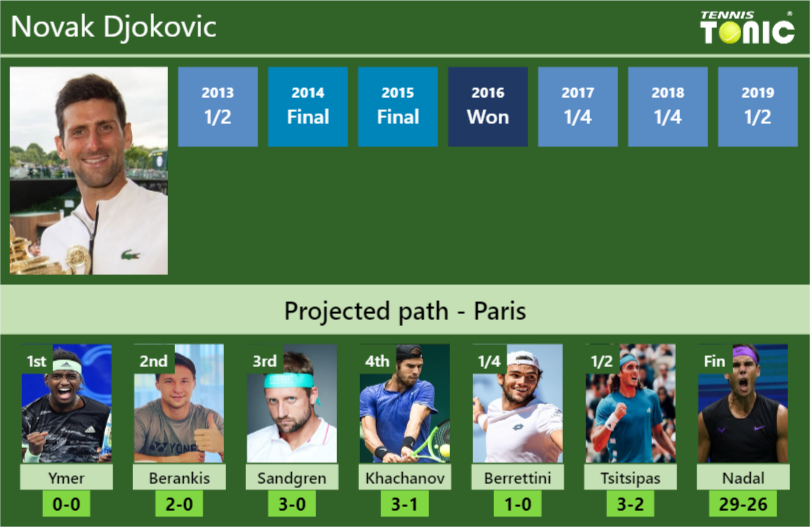 Novak Djokovic Stats info