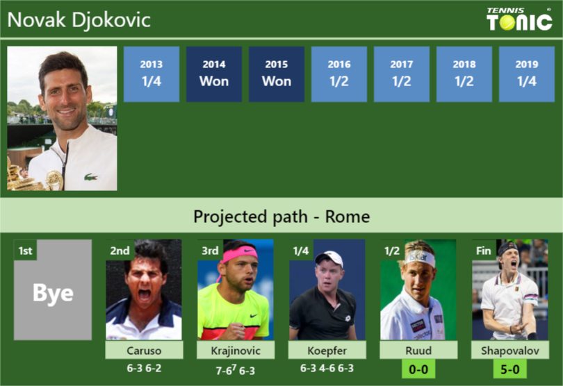 Novak Djokovic Stats info