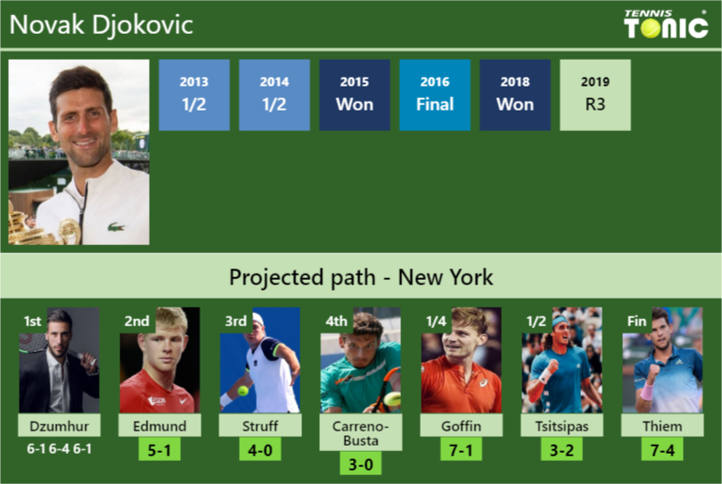 [UPDATED 2R]. Novak Djokovic Draw Prediction, H2H Vs Edmund, Struff ...