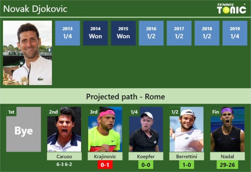 Novak Djokovic Stats info
