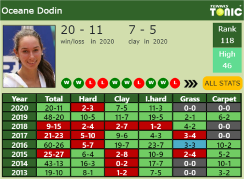 Oceane Dodin Point Table info