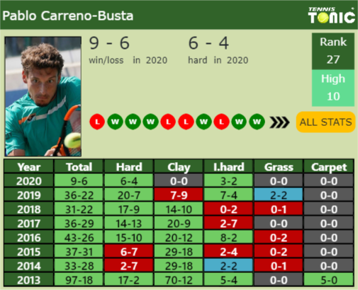 Pablo Carreno-Busta Point Table info