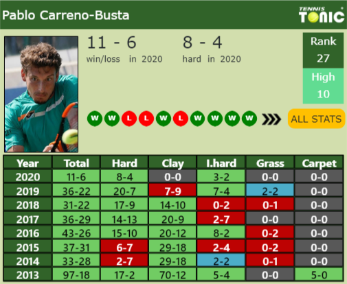 Pablo Carreno-Busta Point Table info