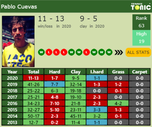 Pablo Cuevas Point Table info