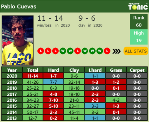 Pablo Cuevas Point Table info
