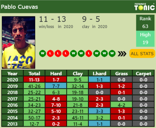 Pablo Cuevas Point Table info