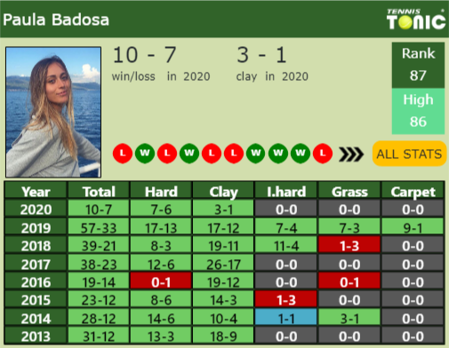 Paula Badosa Gibert Point Table info