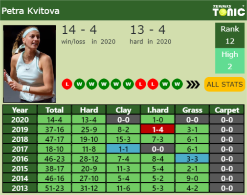 Petra Kvitova Point Table info