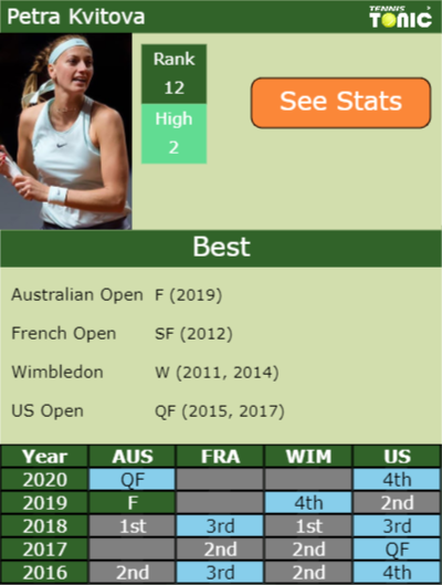 Petra Kvitova Point Table info