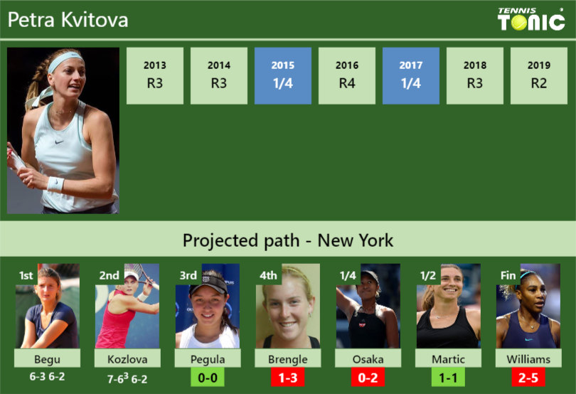 Petra Kvitova Stats Info Mn8sxttdms Petra Kvitova Stats info