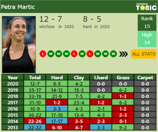 Petra Martic Point Table info