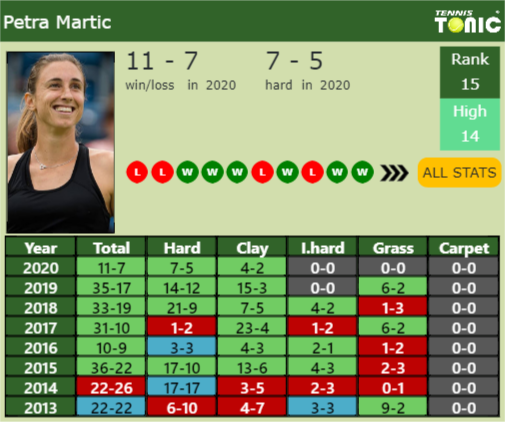 Petra Martic Point Table info