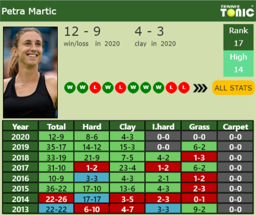 Petra Martic Point Table info
